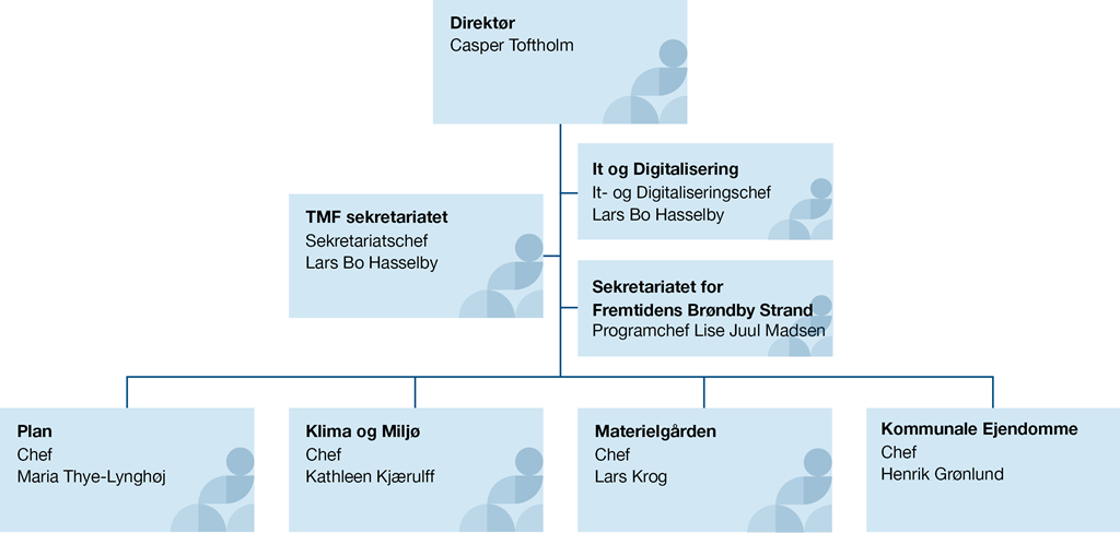 Organisationsdiagram for Teknik- og Miljøforvaltningen