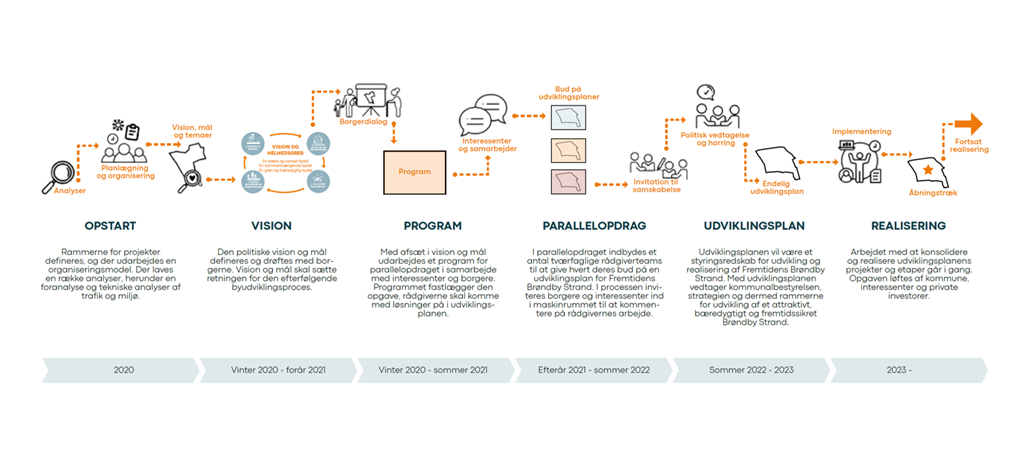 Faseplan for Fremtidens Brøndby Strands seks faser; opstart, vision, program, parallelopdrag, udviklingsplan og realisering.