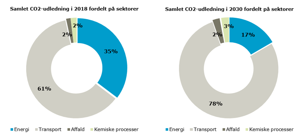Figuren viser to lagkagediagrammer. Til venstre CO2-udledningen i 2018, hvor trafik udgør 61%, energi udgør 35%, affald udgør 2% og kemiske processer udgør 2%. Til højre ses den fremskrevne udledning i 2030, hvor trafik udgør 78%, energi udgør 17%, affald udgør 2% og kemiske processer udgør 3%.