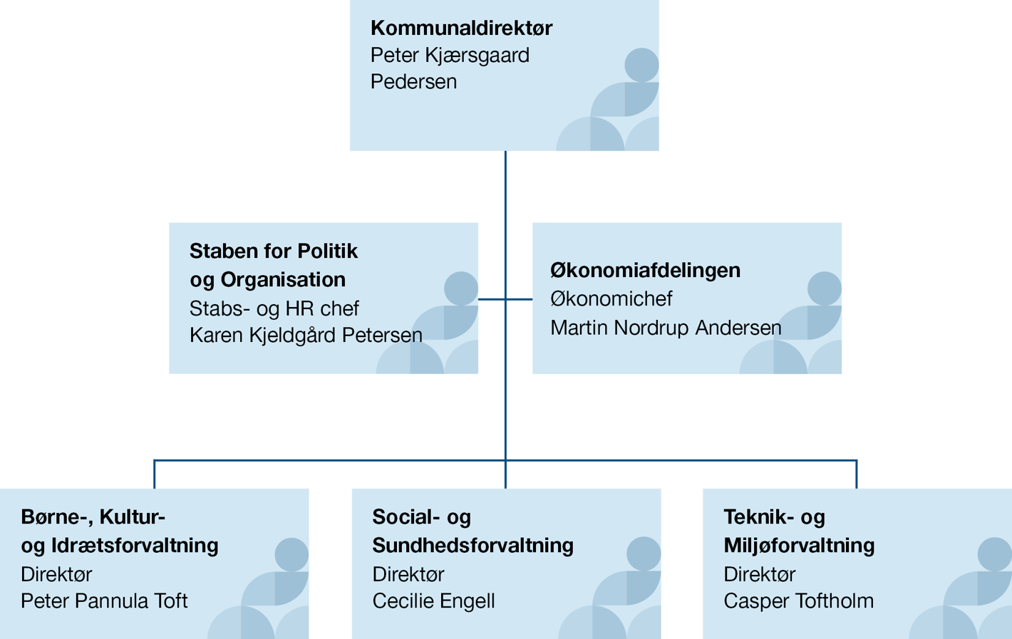 Organisationsdiagram for Brøndby Kommune