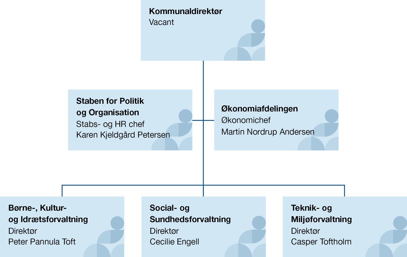 Organisationsdiagram for Brøndby Kommune