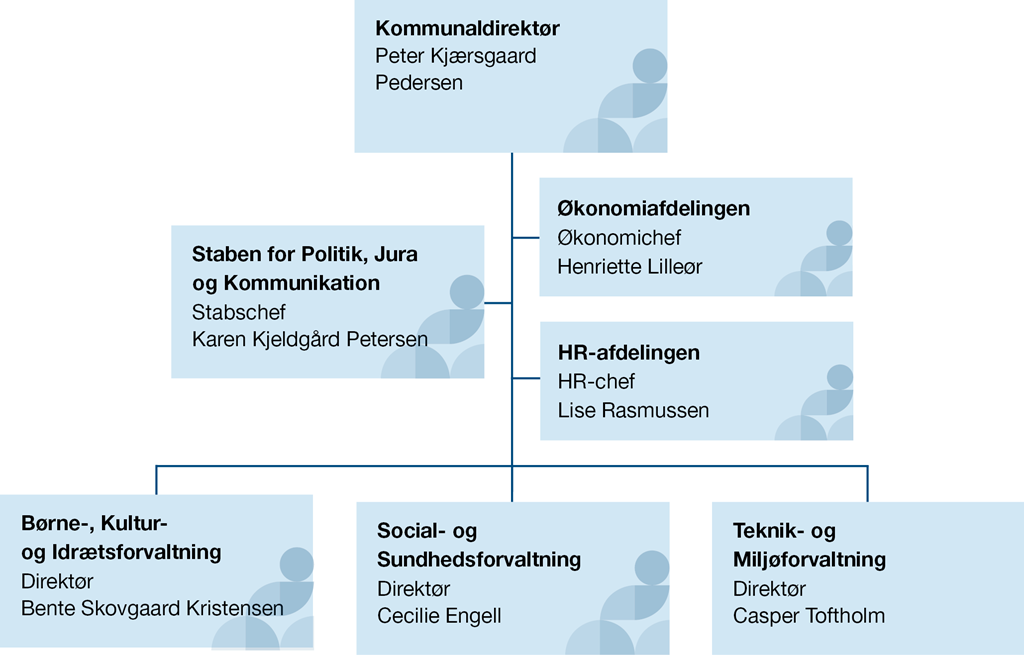 Organisationsdiagram for Brøndby Kommune